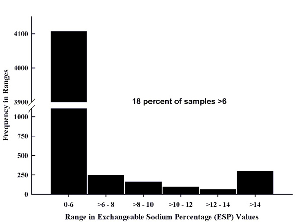 Fig. 5: Bar graph showing range in exchangeable sodium percentage (ESP) values for samples submitted between 2000 and 2008. 